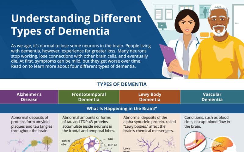 Types of dementia